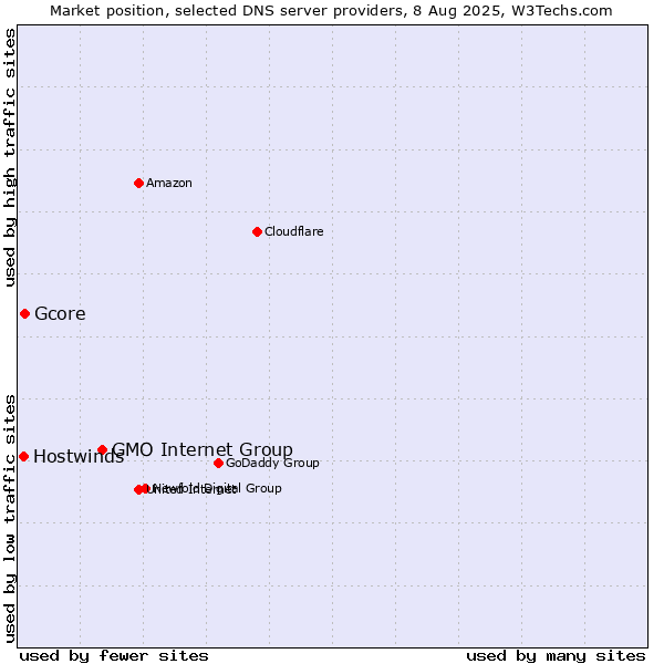 Market position of GMO Internet Group vs. Gcore vs. Hostwinds