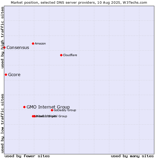 Market position of GMO Internet Group vs. Gcore vs. Consensus