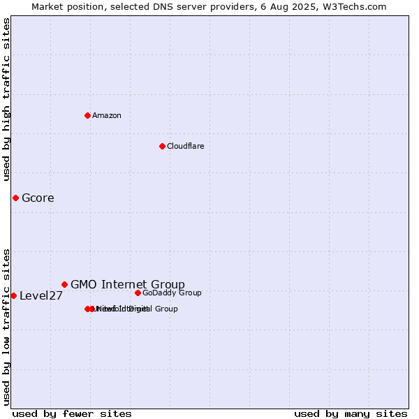 Market position of GMO Internet Group vs. Gcore vs. Level27