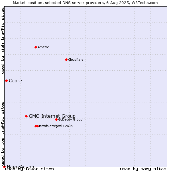 Market position of GMO Internet Group vs. Gcore vs. NameAction