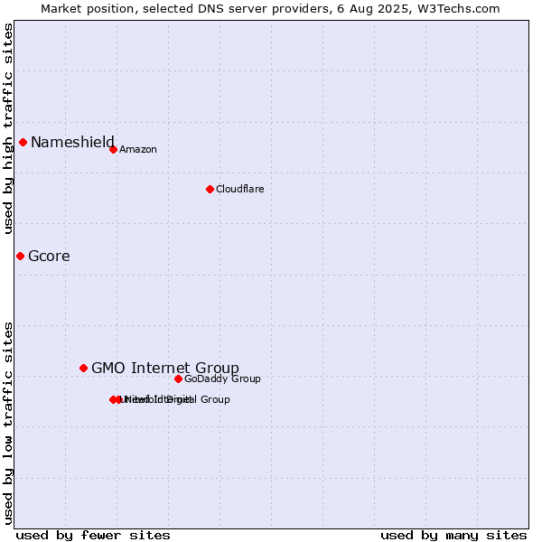 Market position of GMO Internet Group vs. Nameshield vs. Gcore