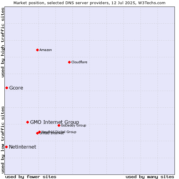 Market position of GMO Internet Group vs. Gcore vs. Netinternet