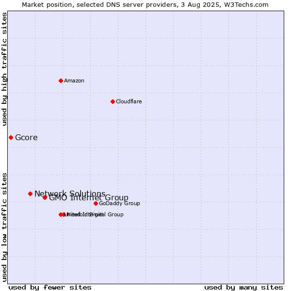 Market position of GMO Internet Group vs. Network Solutions vs. Gcore