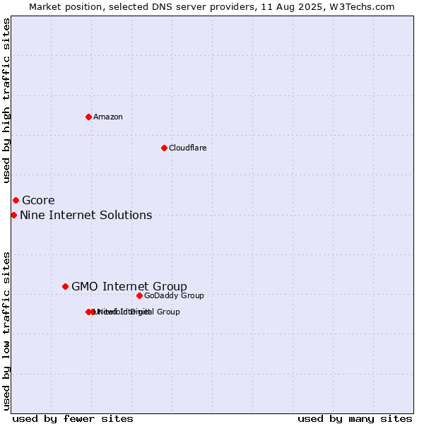 Market position of GMO Internet Group vs. Gcore vs. Nine Internet Solutions