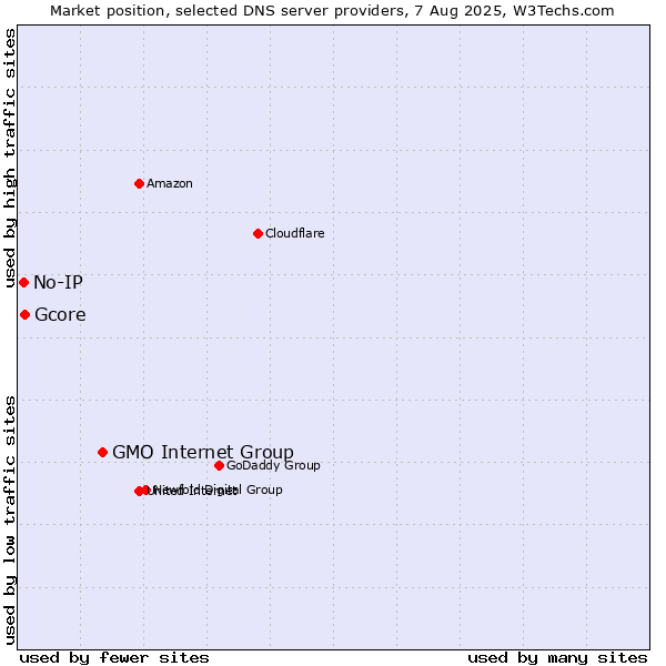 Market position of GMO Internet Group vs. Gcore vs. No-IP