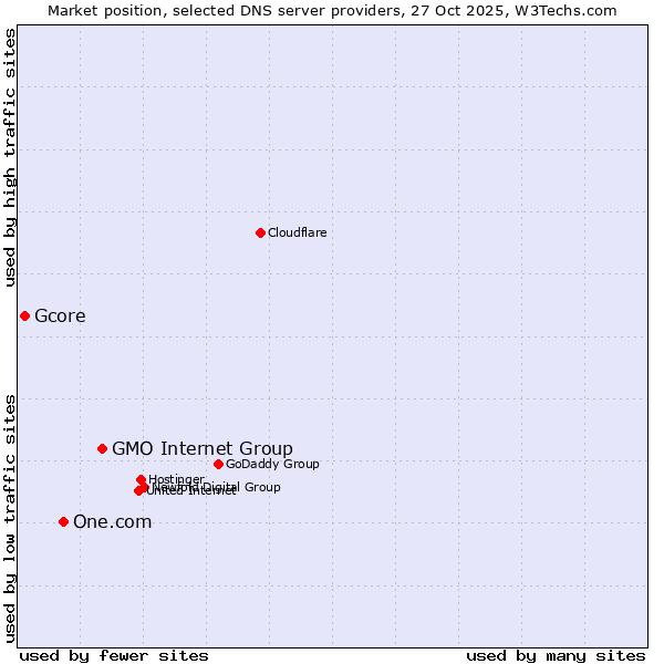 Market position of GMO Internet Group vs. One.com vs. Gcore