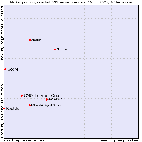 Market position of GMO Internet Group vs. Gcore vs. Root.lu