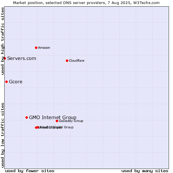 Market position of GMO Internet Group vs. Gcore vs. Servers.com