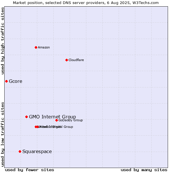 Market position of GMO Internet Group vs. Squarespace vs. Gcore