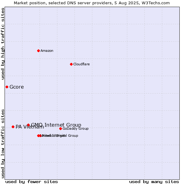Market position of GMO Internet Group vs. PA Vietnam vs. Gcore