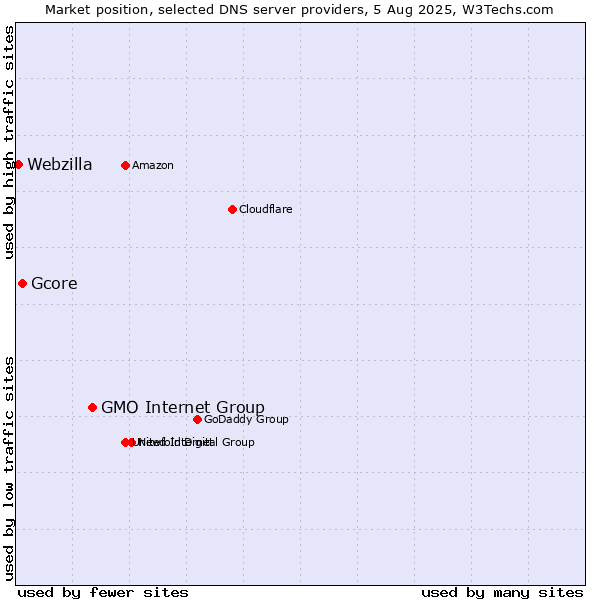 Market position of GMO Internet Group vs. Gcore vs. Webzilla