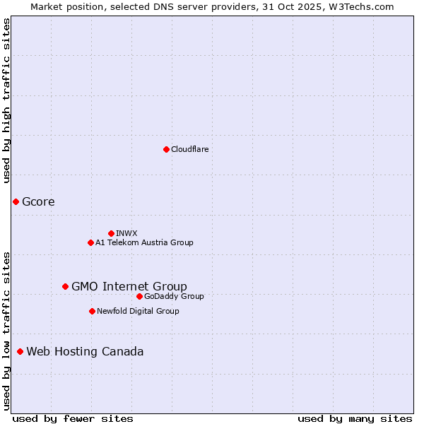 Market position of GMO Internet Group vs. Web Hosting Canada vs. Gcore