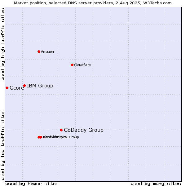 Market position of GoDaddy Group vs. IBM Group vs. Gcore