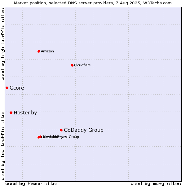 Market position of GoDaddy Group vs. Hoster.by vs. Gcore