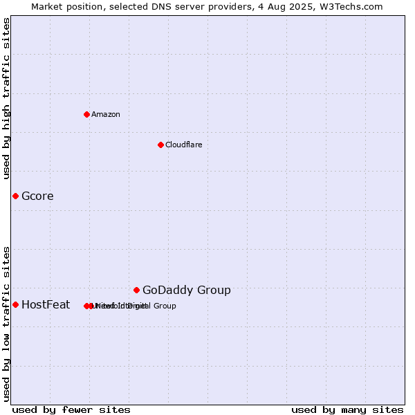 Market position of GoDaddy Group vs. HostFeat vs. Gcore