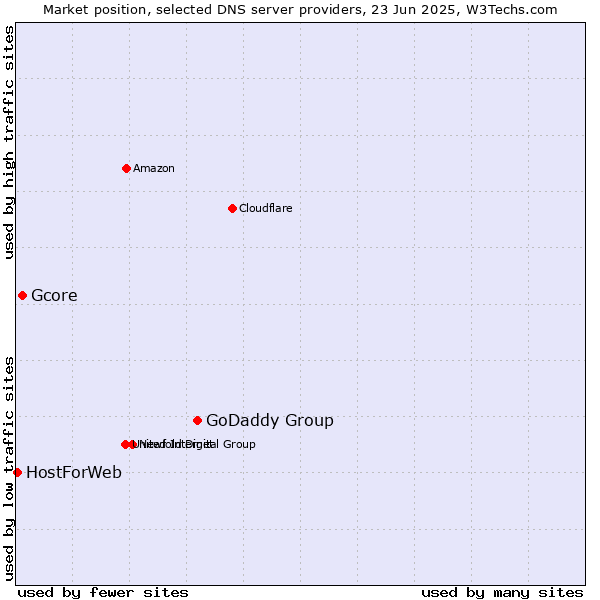 Market position of GoDaddy Group vs. Gcore vs. HostForWeb