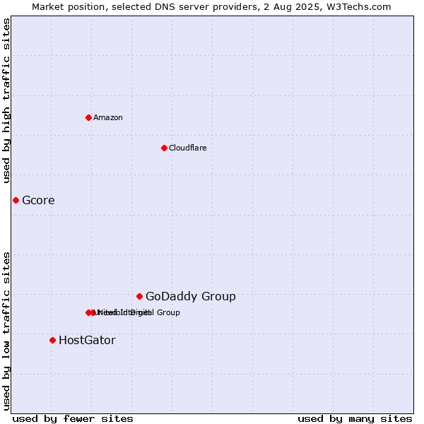 Market position of GoDaddy Group vs. HostGator vs. Gcore