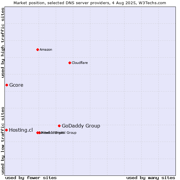 Market position of GoDaddy Group vs. Gcore vs. Hosting.cl