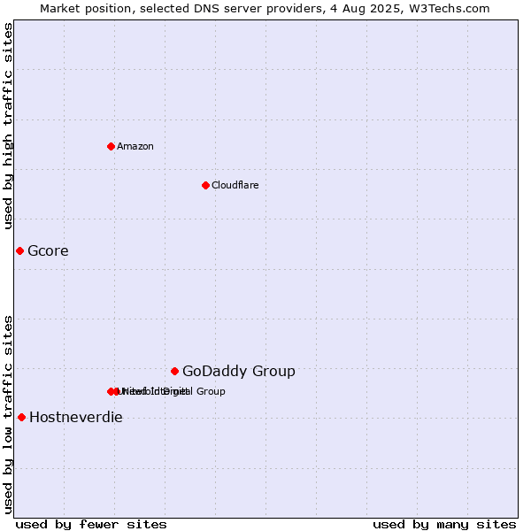 Market position of GoDaddy Group vs. Hostneverdie vs. Gcore