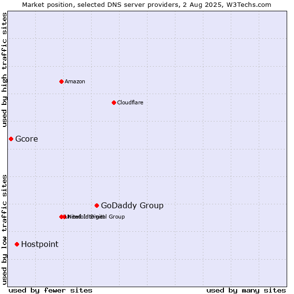 Market position of GoDaddy Group vs. Hostpoint vs. Gcore