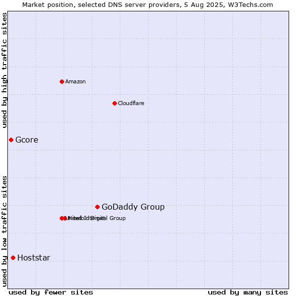 Market position of GoDaddy Group vs. Hoststar vs. Gcore