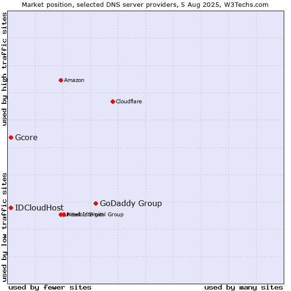 Market position of GoDaddy Group vs. Gcore vs. IDCloudHost