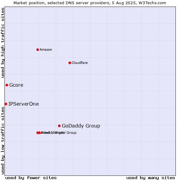 Market position of GoDaddy Group vs. Gcore vs. IPServerOne