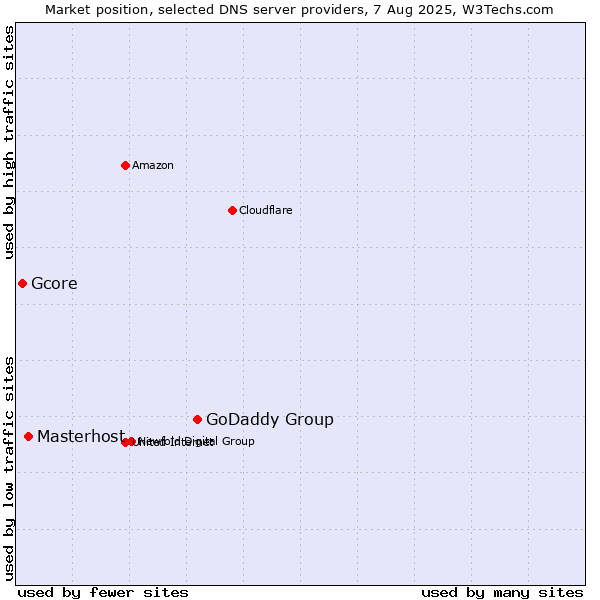 Market position of GoDaddy Group vs. Masterhost vs. Gcore