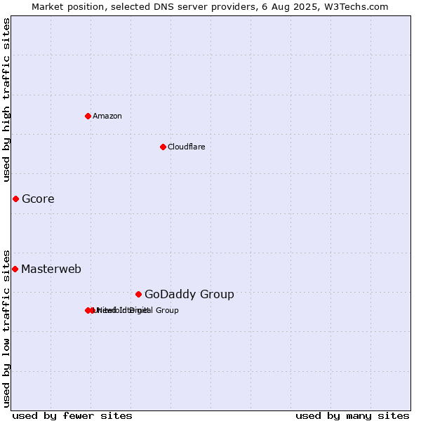 Market position of GoDaddy Group vs. Gcore vs. Masterweb
