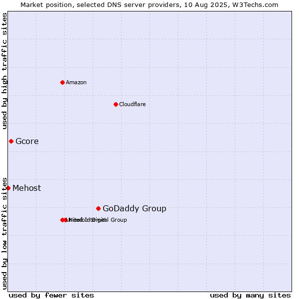 Market position of GoDaddy Group vs. Gcore vs. Mehost