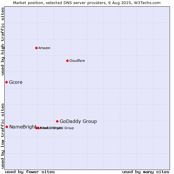 Market position of GoDaddy Group vs. NameBright vs. Gcore