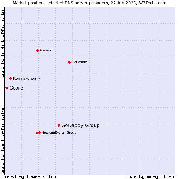 Market position of GoDaddy Group vs. Namespace vs. Gcore