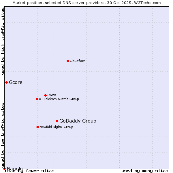 Market position of GoDaddy Group vs. Gcore vs. Nanelo