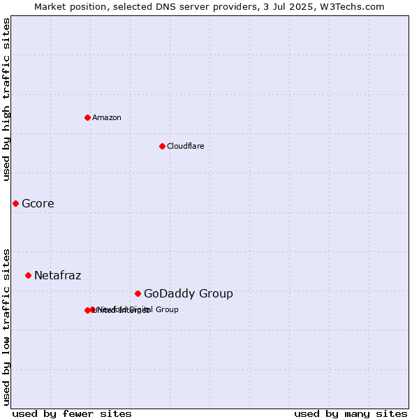 Market position of GoDaddy Group vs. Netafraz vs. Gcore