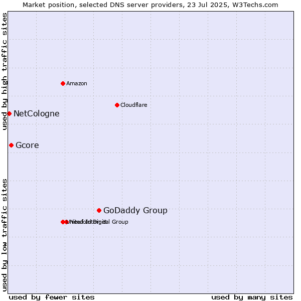 Market position of GoDaddy Group vs. Gcore vs. NetCologne