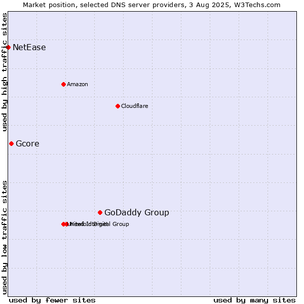 Market position of GoDaddy Group vs. Gcore vs. NetEase