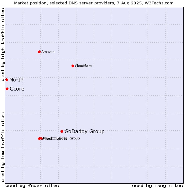 Market position of GoDaddy Group vs. Gcore vs. No-IP