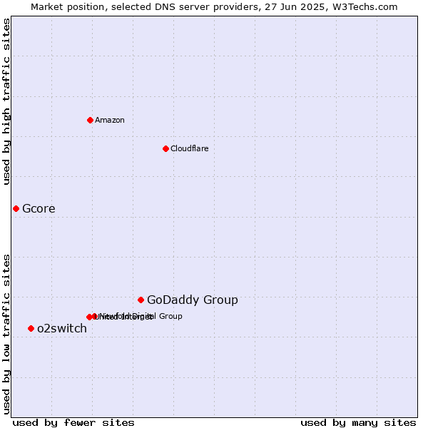 Market position of GoDaddy Group vs. o2switch vs. Gcore