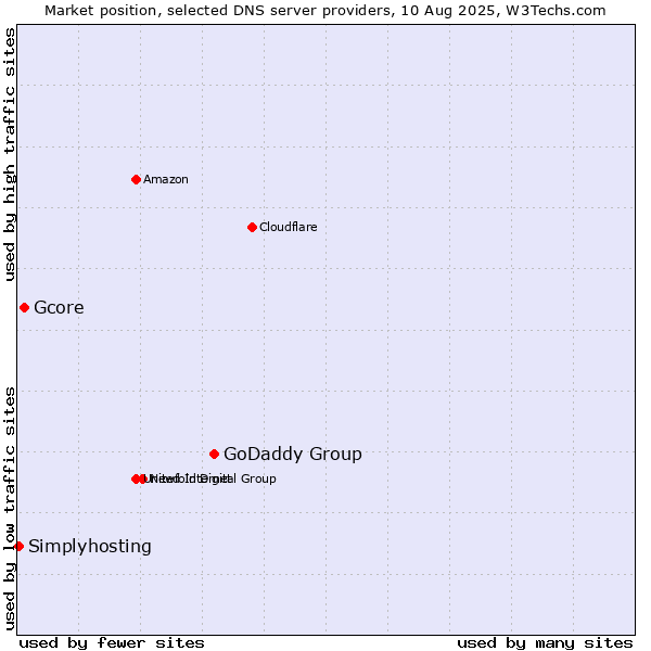 Market position of GoDaddy Group vs. Gcore vs. Simplyhosting