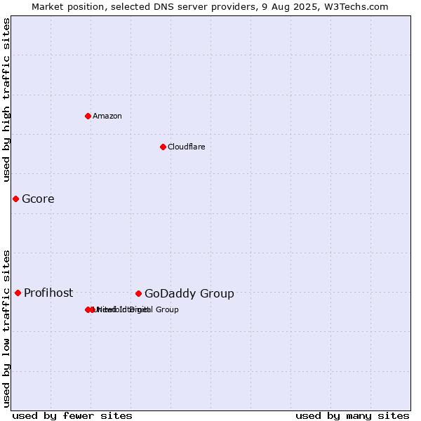 Market position of GoDaddy Group vs. Profihost vs. Gcore
