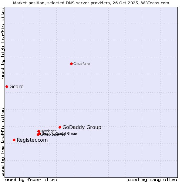 Market position of GoDaddy Group vs. Register.com vs. Gcore