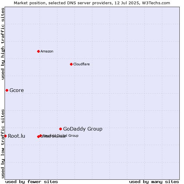 Market position of GoDaddy Group vs. Gcore vs. Root.lu