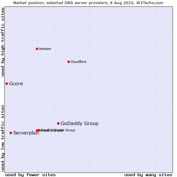 Market position of GoDaddy Group vs. Serverplan vs. Gcore
