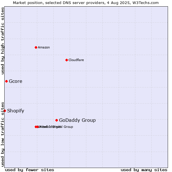 Market position of GoDaddy Group vs. Gcore vs. Shopify