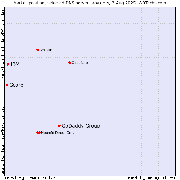 Market position of GoDaddy Group vs. IBM vs. Gcore