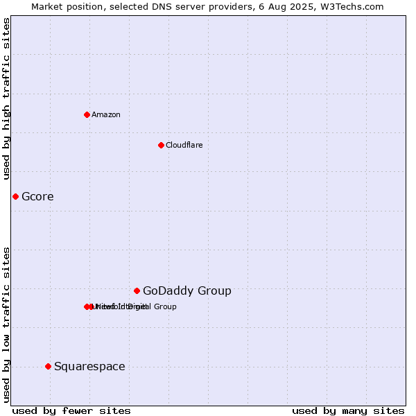Market position of GoDaddy Group vs. Squarespace vs. Gcore