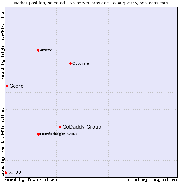 Market position of GoDaddy Group vs. Gcore vs. we22
