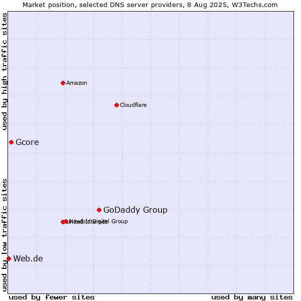 Market position of GoDaddy Group vs. Gcore vs. Web.de