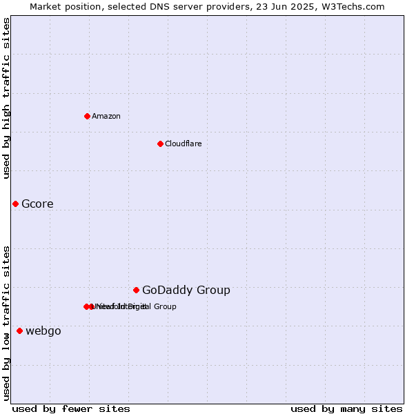 Market position of GoDaddy Group vs. webgo vs. Gcore