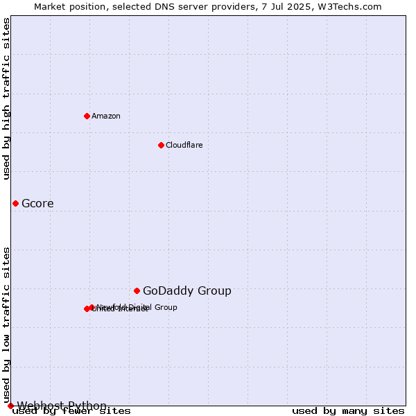 Market position of GoDaddy Group vs. Gcore vs. Webhost Python